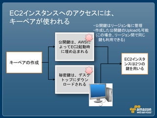 EC2インスタンスへのアクセスには、
キーペアが使われる     ・公開鍵はリージョン毎に管理
                      ・作成した公開鍵のUploadも可能
                       (この場合、リージョン間で同じ
                        鍵も利用できる)
          公開鍵は、AWSに
          よってEC2起動時
           に埋め込まれる
                                EC2インスタ
キーペアの作成                         ンスは2つの
                                鍵を用いる
          秘密鍵は、デスク
           トップにダウン
            ロードされる
 