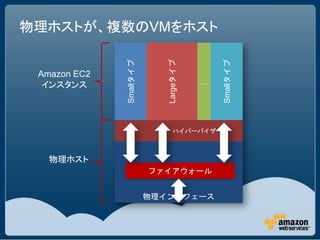 物理ホストが、複数のVMをホスト




                            Largeタイプ
              Smallタイプ




                                           Smallタイプ
 Amazon EC2
  インスタンス                               …




                               ハイバーバイザー



   物理ホスト
                         ファイアウォール


                         物理インタフェース
 