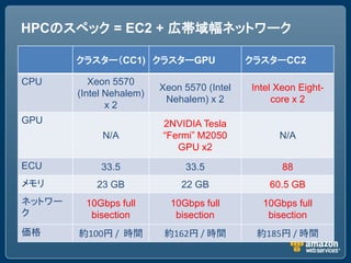 HPCのスペック = EC2 + 広帯域幅ネットワーク

        クラスター（CC1) クラスターGPU                  クラスターCC2

CPU        Xeon 5570
                          Xeon 5570 (Intel   Intel Xeon Eight-
        (Intel Nehalem)
                           Nehalem) x 2           core x 2
               x2
GPU                       2NVIDIA Tesla
             N/A          “Fermi” M2050            N/A
                             GPU x2
ECU          33.5              33.5                 88
メモリ         23 GB             22 GB              60.5 GB
ネットワー    10Gbps full        10Gbps full        10Gbps full
ク         bisection          bisection          bisection
価格      約100円 / 時間         約162円 / 時間         約185円 / 時間
 