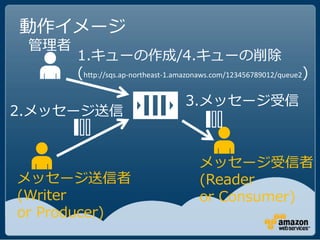 動作イメージ
 管理者
       1.キューの作成/4.キューの削除
       (http://sqs.ap-northeast-1.amazonaws.com/123456789012/queue2)
                                   3.メッセージ受信
2.メッセージ送信


                                       メッセージ受信者
メッセージ送信者                               (Reader
(Writer                                or Consumer)
or Producer)
 