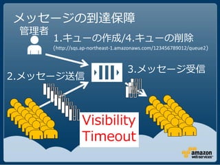 メッセージの到達保障
 管理者
       1.キューの作成/4.キューの削除
       (http://sqs.ap-northeast-1.amazonaws.com/123456789012/queue2)



                                    3.メッセージ受信
2.メッセージ送信



                  Visibility
                  Timeout
 