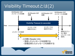 Visibility Timeoutとは(2)
   あるReader-Aが                               あるReader-Dが
   メッセージ1を依頼     あるReader-Bが   あるReader-Cが
                                             メッセージ1を依頼
                 依頼            依頼




                 メッセージは          メッセージは
                 返却されない          返却されない

   メッセージの返却                                       削除されてい
                                                  ない場合
                                                  (メッセージの
                                                  返却)
            この間にReader-Aは、
            ・受信したメッセージを処理する
            ・処理出来たらメッセージを削除する
 