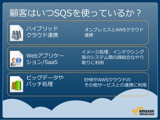 顧客はいつSQSを使っているか？
 ハイブリッド     オンプレミスとAWSクラウド
 クラウド連携     連携


            イメージ処理、インデクシング
 Webアプリケー   等のシステム間の疎結合なやり
 ション/SaaS   取りに利用


 ビッグデータや    EMRやAWSクラウドの
 バッチ処理      その他サービスとの連携に利用
 