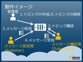 動作イメージ
 管理者
       1.トピックの作成/5.トピックの削除


                  2.トピック購読
3.メッセージ配信


            4.メッセージ受信
メッセージ配信者            メッセージ購読者
(Publisher)         (Subscriber)
 