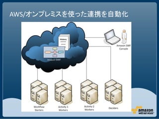 AWS/オンプレミスを使った連携を自動化
 