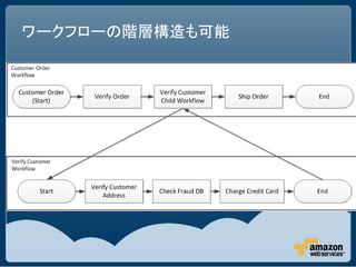 ワークフローの階層構造も可能
 