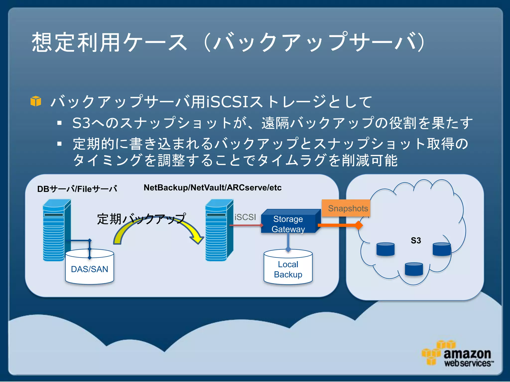 想定利用ケース（バックアップサーバ）

  バックアップサーバ用iSCSIストレージとして
    S3へのスナップショットが、遠隔バックアップの役割を果たす
    定期的に書き込まれるバックアップとスナップショット取得の
     タイミングを調整することでタイムラグを削減可能
DBサーバ/Fileサーバ   NetBackup/NetVault/ARCserve/etc

                                                      Snapshots
         定期バックアップ                   iSCSI   Storage
                                            Gateway
                                                                  S3

                                              Local
     DAS/SAN
                                             Backup
 
