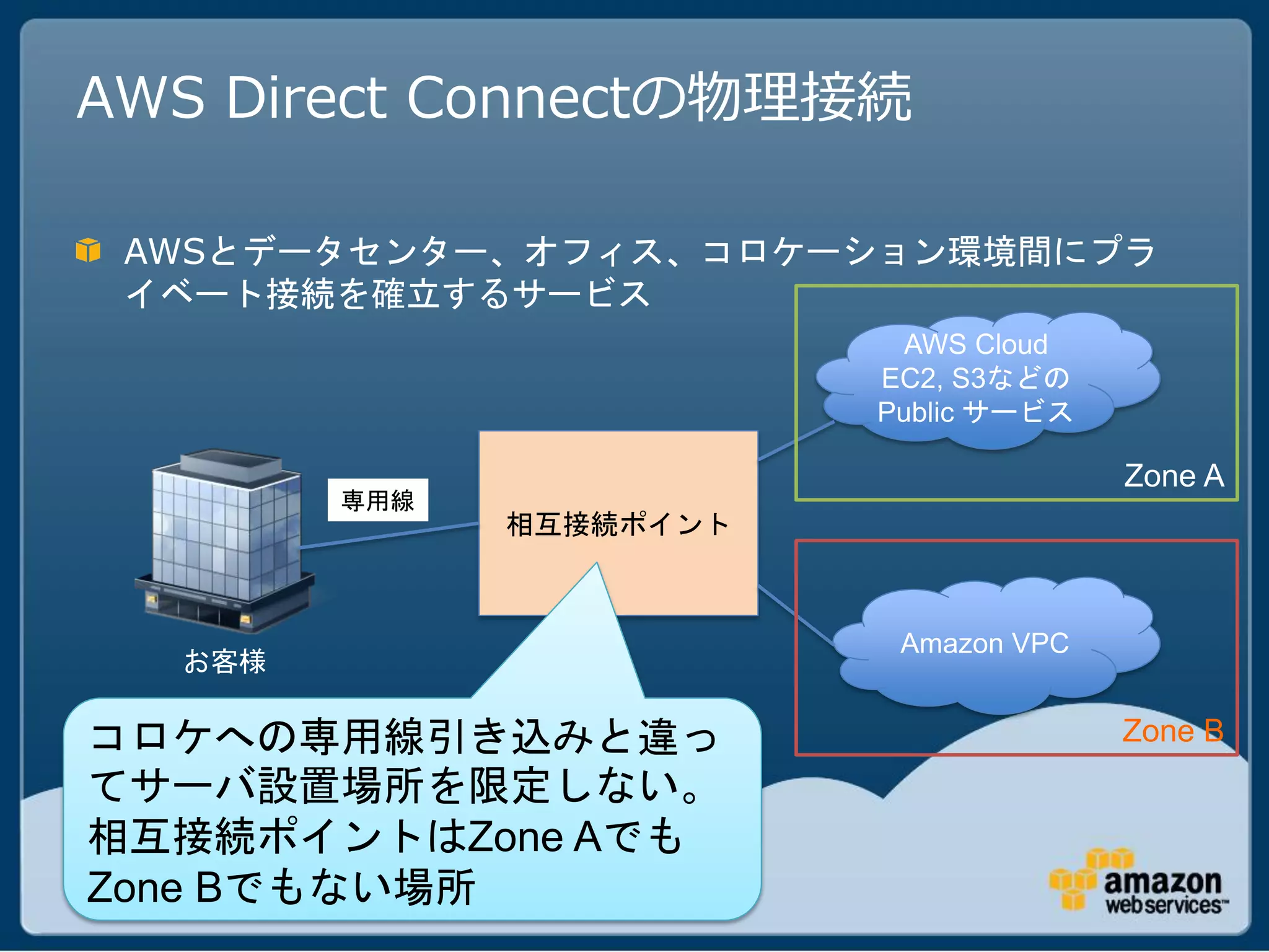AWS Direct Connectの物理接続

 AWSとデータセンター、オフィス、コロケーション環境間にプラ
 イベート接続を確立するサービス
                           AWS Cloud
                         EC2, S3などの
                         Public サービス

                                       Zone A
        専用線
              相互接続ポイント



                          Amazon VPC
  お客様

コロケへの専用線引き込みと違っ                        Zone B
てサーバ設置場所を限定しない。
相互接続ポイントはZone Aでも
Zone Bでもない場所
 