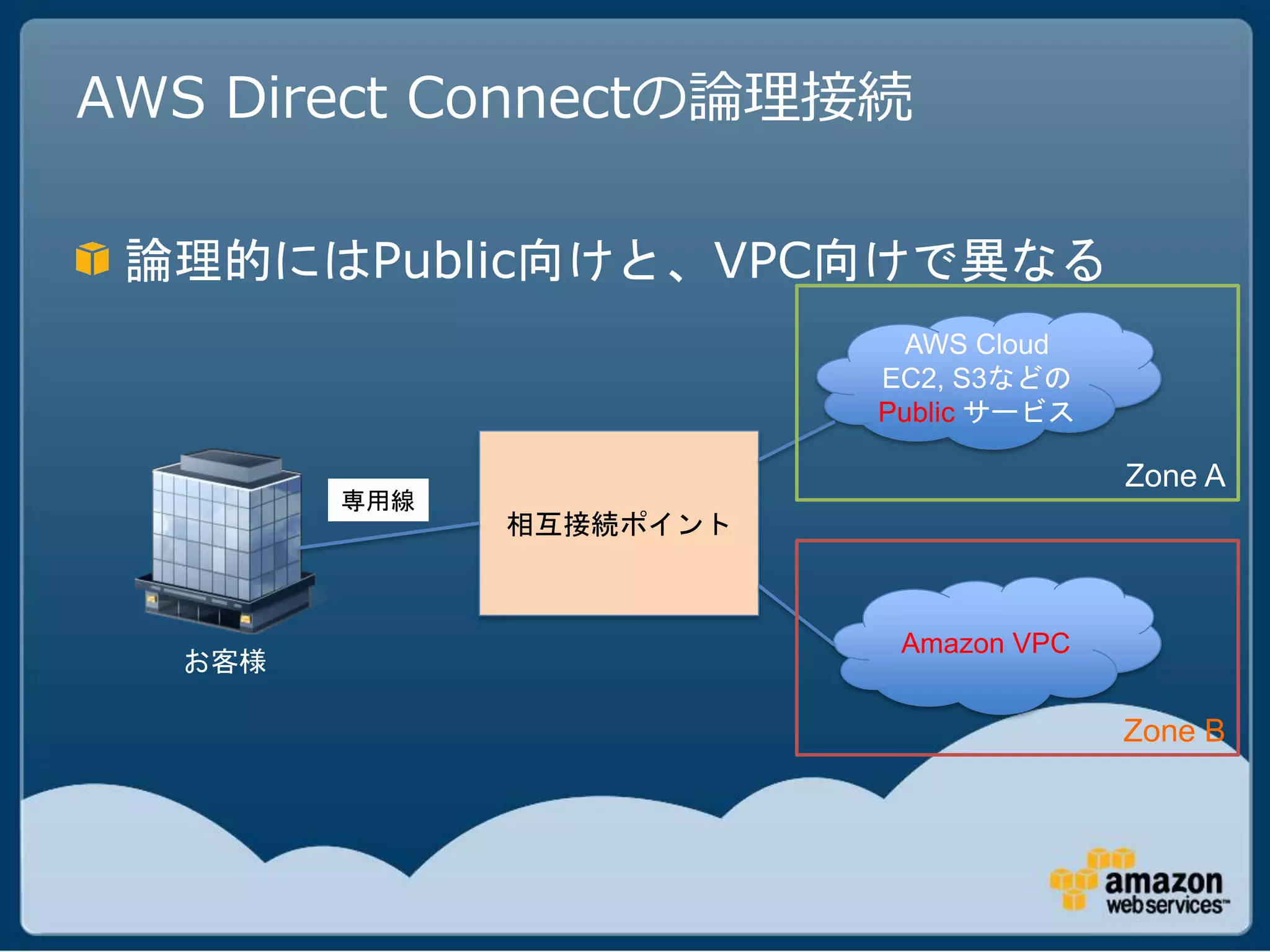 AWS Direct Connectの論理接続

 論理的にはPublic向けと、VPC向けで異なる
                           AWS Cloud
                         EC2, S3などの
                         Public サービス

                                       Zone A
        専用線
              相互接続ポイント



                          Amazon VPC
  お客様

                                       Zone B
 