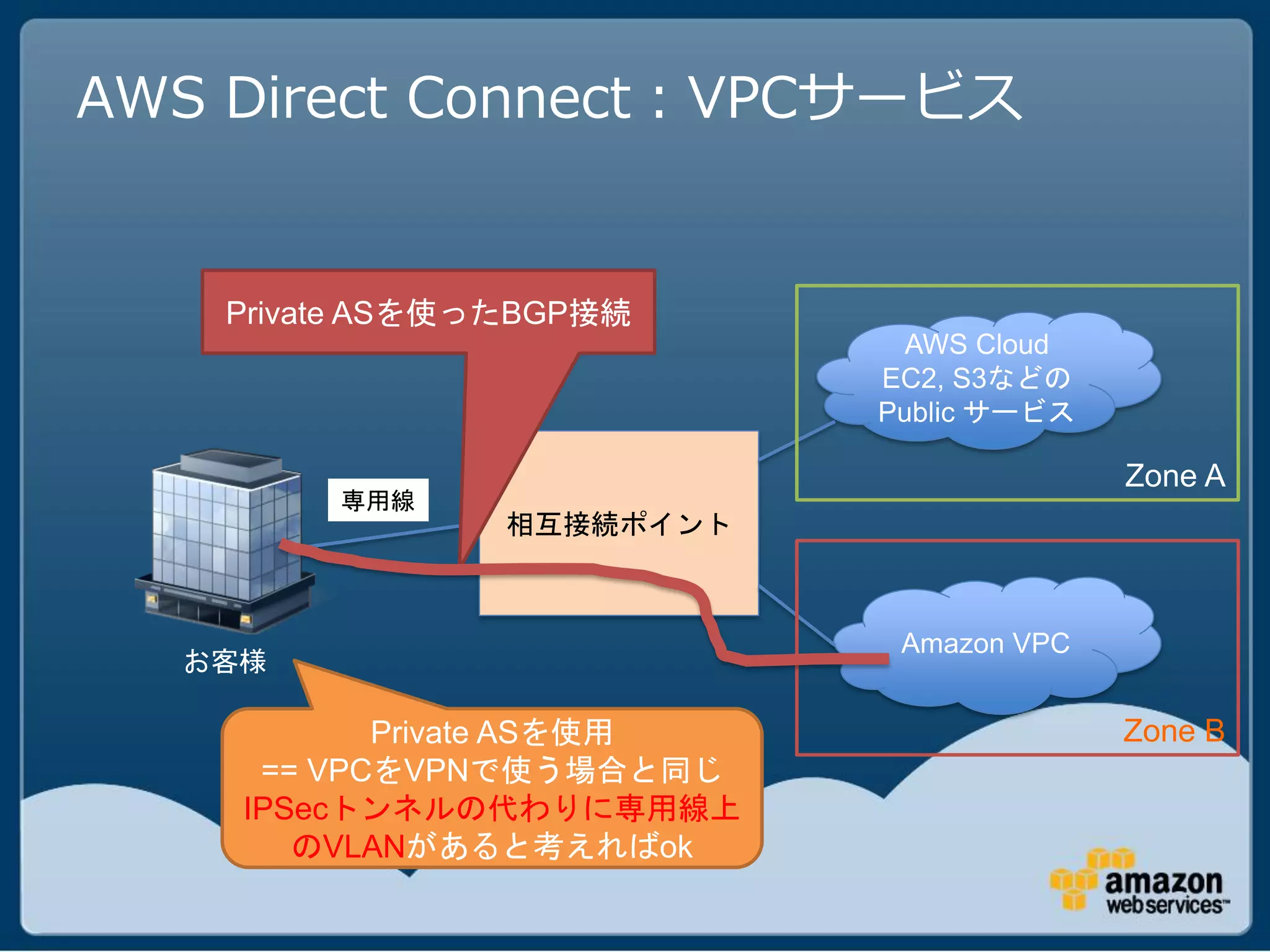 AWS Direct Connect：VPCサービス


    Private ASを使ったBGP接続
                              AWS Cloud
                            EC2, S3などの
                            Public サービス

                                          Zone A
         専用線
                 相互接続ポイント



                             Amazon VPC
  お客様

           Private ASを使用                  Zone B
     == VPCをVPNで使う場合と同じ
    IPSecトンネルの代わりに専用線上
       のVLANがあると考えればok
 
