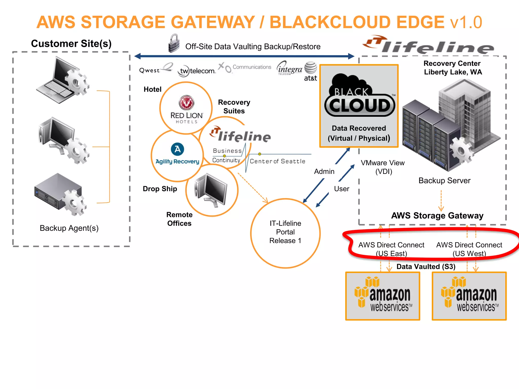 AWS STORAGE GATEWAY / BLACKCLOUD EDGE v1.0
Customer Site(s)                Off-Site Data Vaulting Backup/Restore

                                                                                                       Recovery Center
                                                                                                       Liberty Lake, WA

                   Hotel
                                        Recovery
                                         Suites

                                                                         Data Recovered
                                                                        (Virtual / Physical)


                                                                                  VMware View
                                                                    Admin            (VDI)
                                                                                                      Backup Server
                   Drop Ship                                              User


                           Remote                                                              AWS Storage Gateway
                           Offices                    IT-Lifeline
 Backup Agent(s)                                        Portal
                                                      Release 1
                                                                                 AWS Direct Connect        AWS Direct Connect
                                                                                    (US East)                 (US West)
                                                                                                Data Vaulted (S3)
 