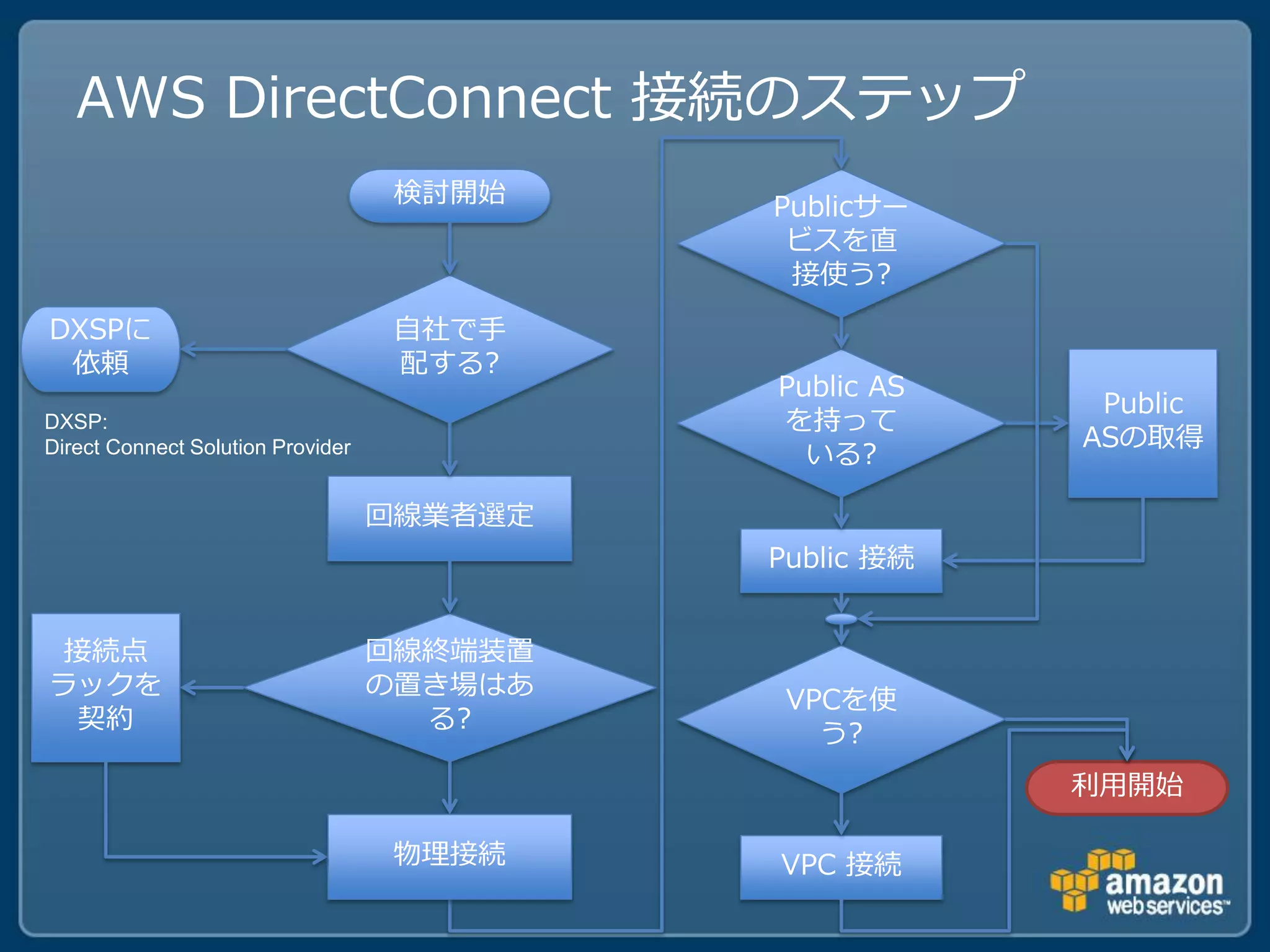 AWS DirectConnect 接続のステップ
                                    検討開始    Publicサー
                                             ビスを直
                                             接使う?
DXSPに                               自社で手
 依頼                                 配する?
                                            Public AS
                                                         Public
DXSP:                                       を持って
                                                        ASの取得
Direct Connect Solution Provider              いる?

                                   回線業者選定
                                            Public 接続


 接続点                               回線終端装置
ラックを                               の置き場はあ
                                             VPCを使
 契約                                  る?
                                               う?
                                                        利用開始

                                    物理接続    VPC 接続
 