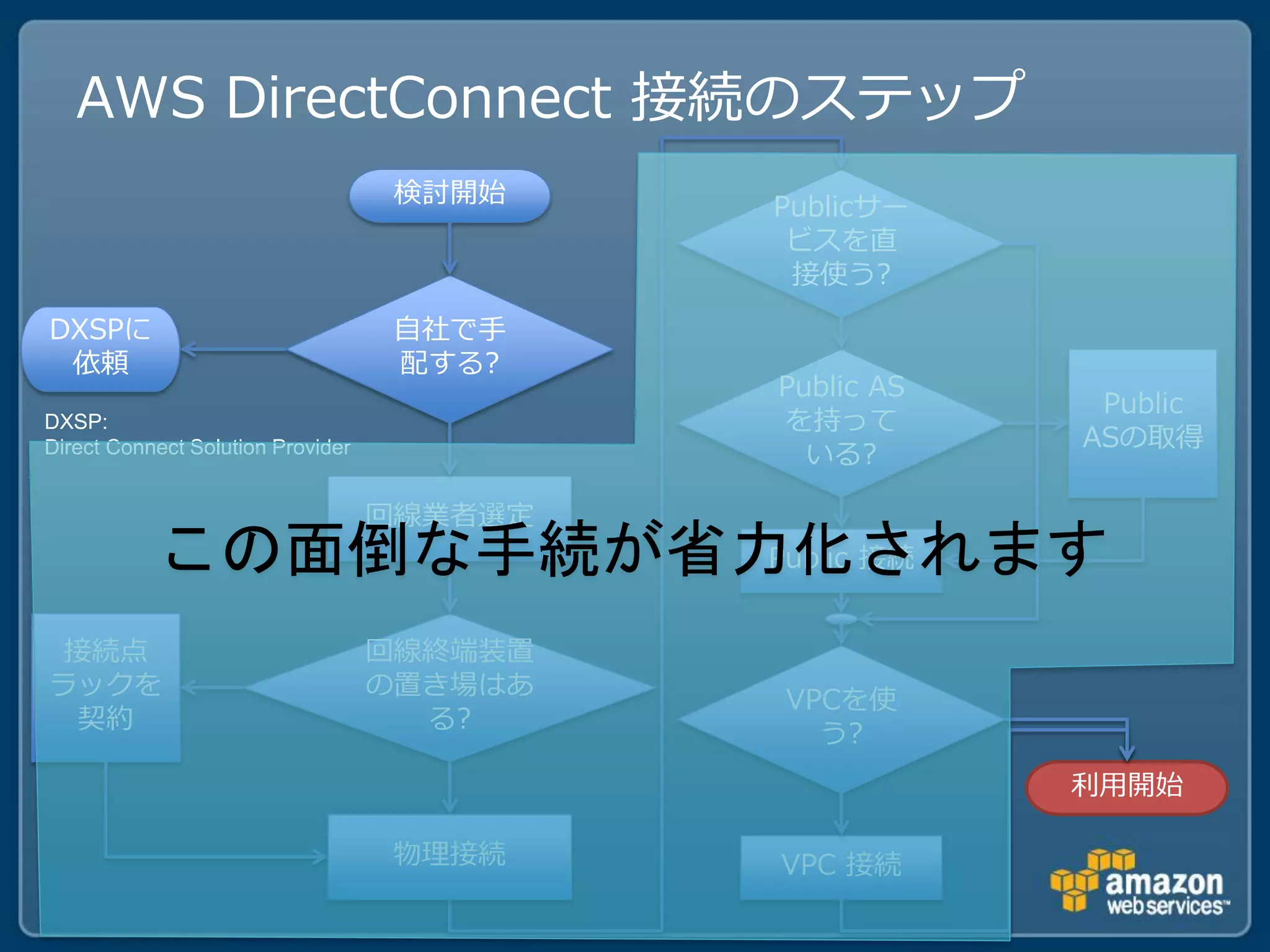AWS DirectConnect 接続のステップ
                                    検討開始    Publicサー
                                             ビスを直
                                             接使う?
DXSPに                               自社で手
 依頼                                 配する?
                                            Public AS
                                                         Public
DXSP:                                       を持って
                                                        ASの取得
Direct Connect Solution Provider              いる?

                                   回線業者選定
           この面倒な手続が省力化されます
                     Public 接続


 接続点                               回線終端装置
ラックを                               の置き場はあ
                                            VPCを使
 契約                                  る?
                                              う?
                                                        利用開始

                                    物理接続    VPC 接続
 