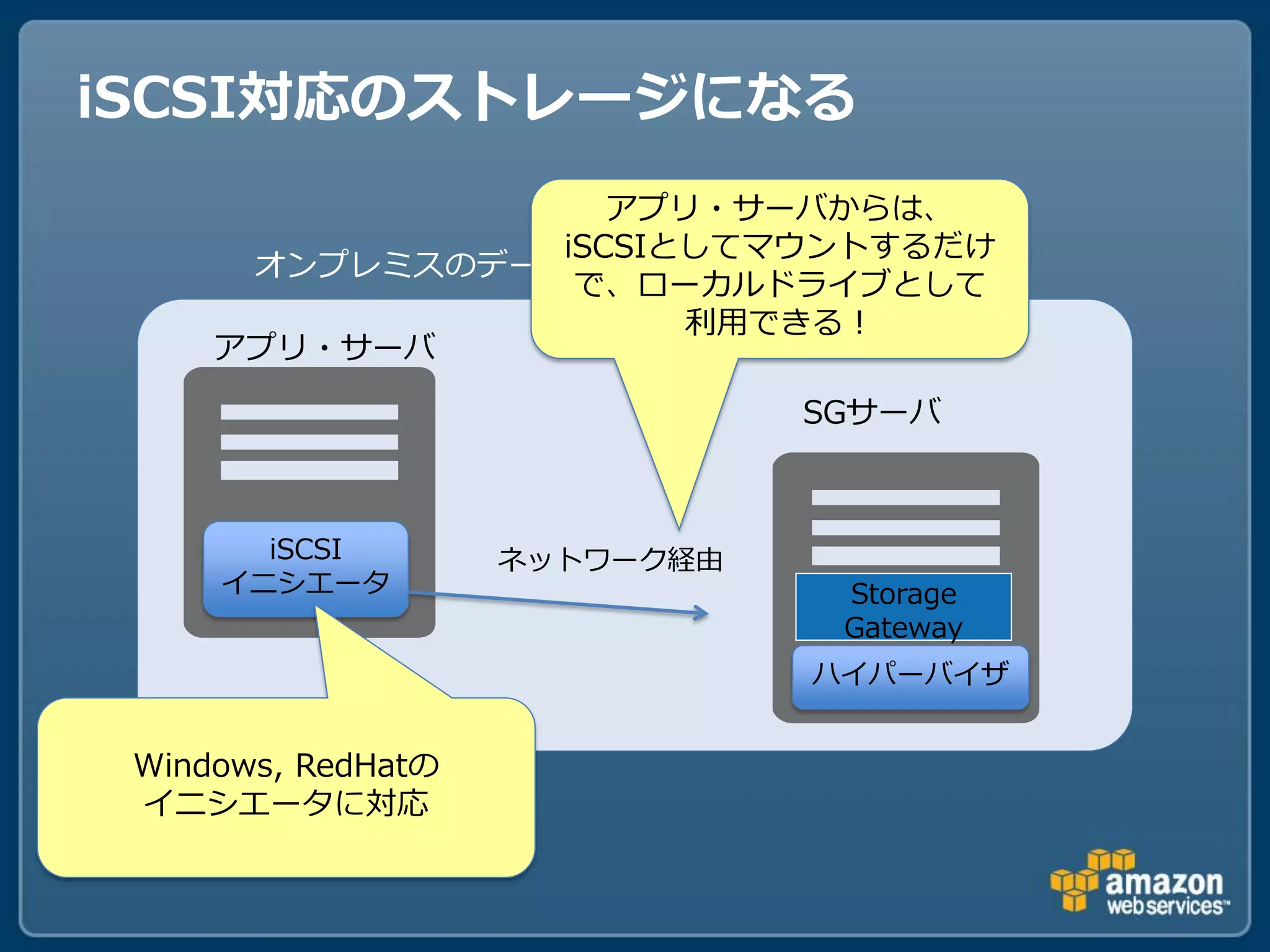 iSCSI対応のストレージになる
                   アプリ・サーバからは、
                iSCSIとしてマウントするだけ
      オンプレミスのデータセンタ
                 で、ローカルドライブとして
                      利用できる！
     アプリ・サーバ

                               SGサーバ



       iSCSI        ネットワーク経由
     イニシエータ                     Storage
                                Gateway
                               ハイパーバイザ


 Windows, RedHatの
 イニシエータに対応
 