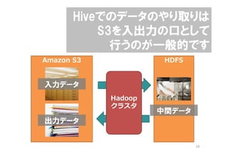 Hiveでのデータのやり取りは
           S3を入出力の口として
             行うのが一般的です
Amazon S3             HDFS


入力データ
            Hadoop
            クラスタ
                     中間データ
出力データ


                             26
 