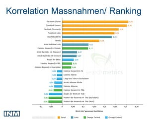 Korrelation Massnahmen/ Ranking
 