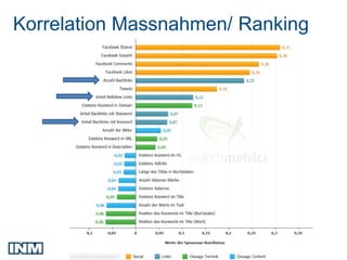 Korrelation Massnahmen/ Ranking
 