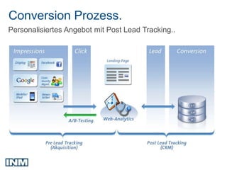 Conversion Prozess.
Personalisiertes Angebot mit Post Lead Tracking..
 