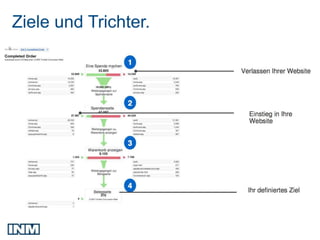 Ziele und Trichter.
 