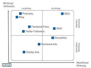 Bindung/
Vertrauen.
               Langfristig.                Kurzfristig.

                Podcasts.                                 SEO.
             Blog.




                                                                 Marketing
                                                                 Attention
                          Facebook Fans.
                                                 SEM.
                   Twitter Followers.

                                               Newsletter.




                                                                 Interruption
                                                                  Marketing
                                   Facebook Ads.


                    Display Ads.



                                                                   Abschluss/
                                                                   Wirkung.
 