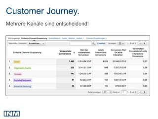 Customer Journey.
Mehrere Kanäle sind entscheidend!
 