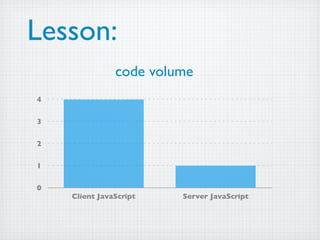 Lesson:
               code volume
4

3

2

1

0
    Client JavaScript   Server JavaScript
 