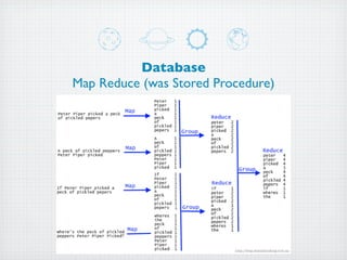 Database
Map Reduce (was Stored Procedure)




                          http://blog.sharpthinking.com.au
 