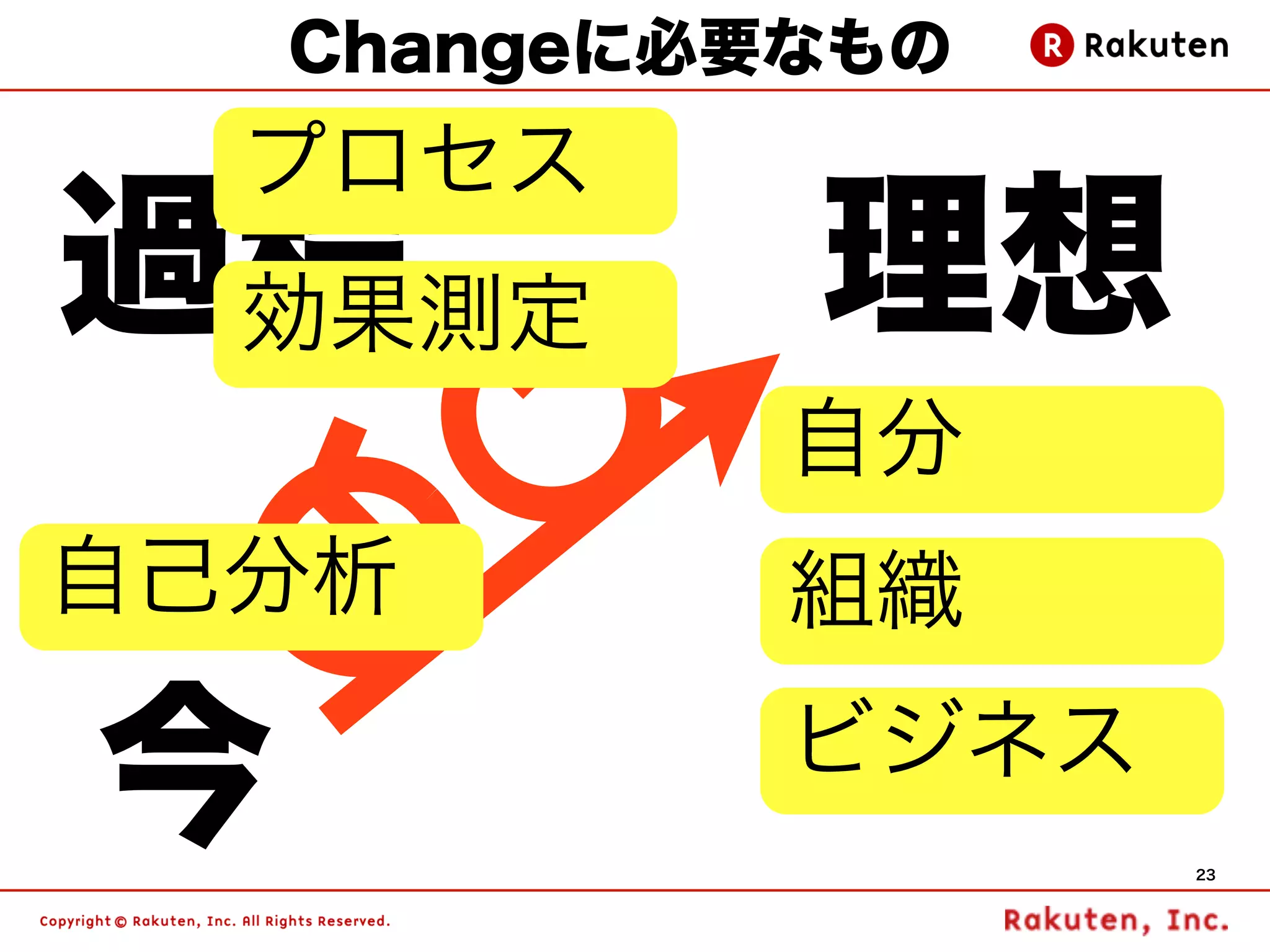 Changeに必要なもの
  プロセス
過程
 効果測定        理想
             自分
自己分析         組織

今            ビジネス
                    23
 
