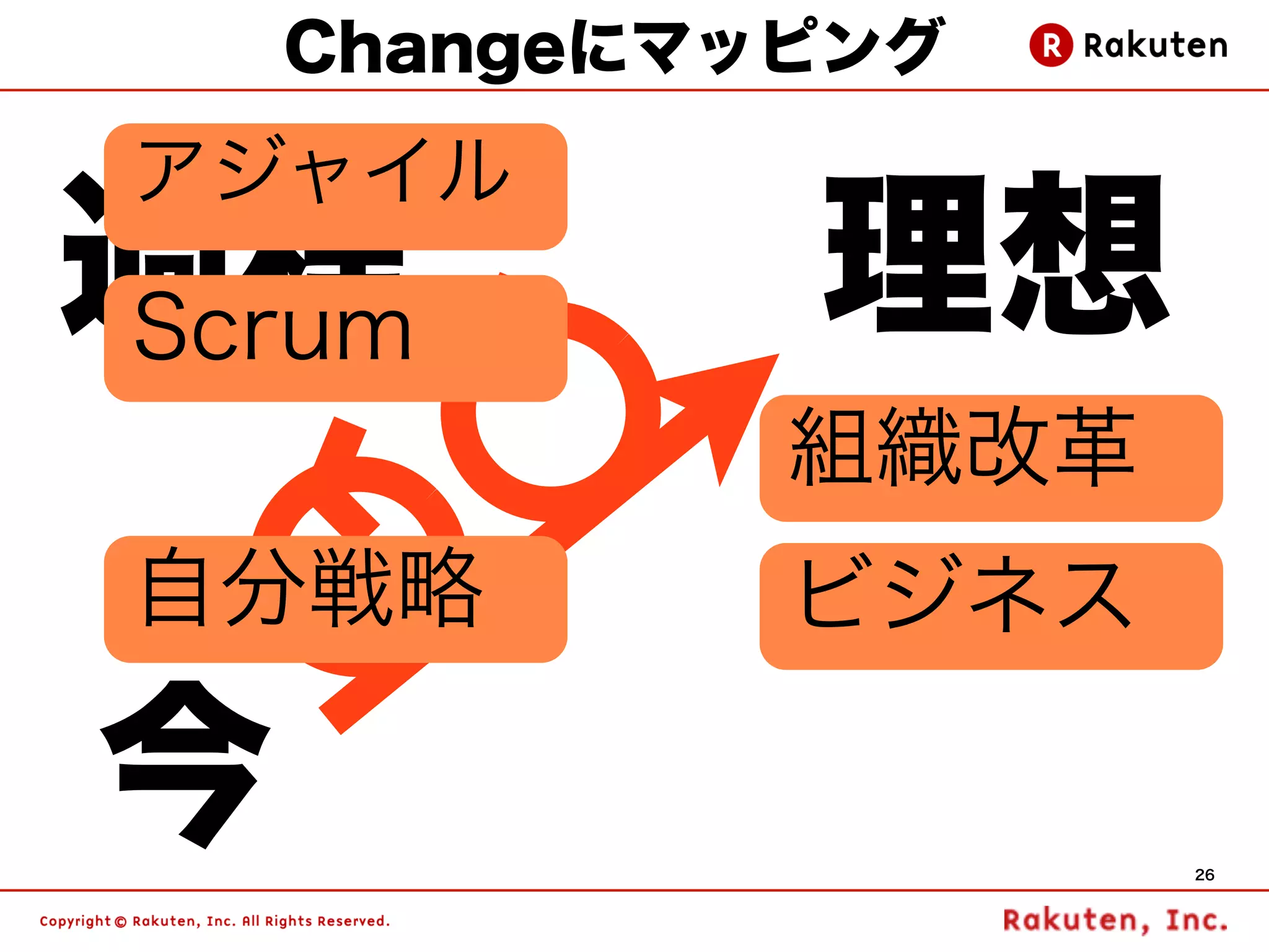 Changeにマッピング

 アジャイル
過程
Scrum        理想
             組織改革
 自分戦略        ビジネス

今                   26
 
