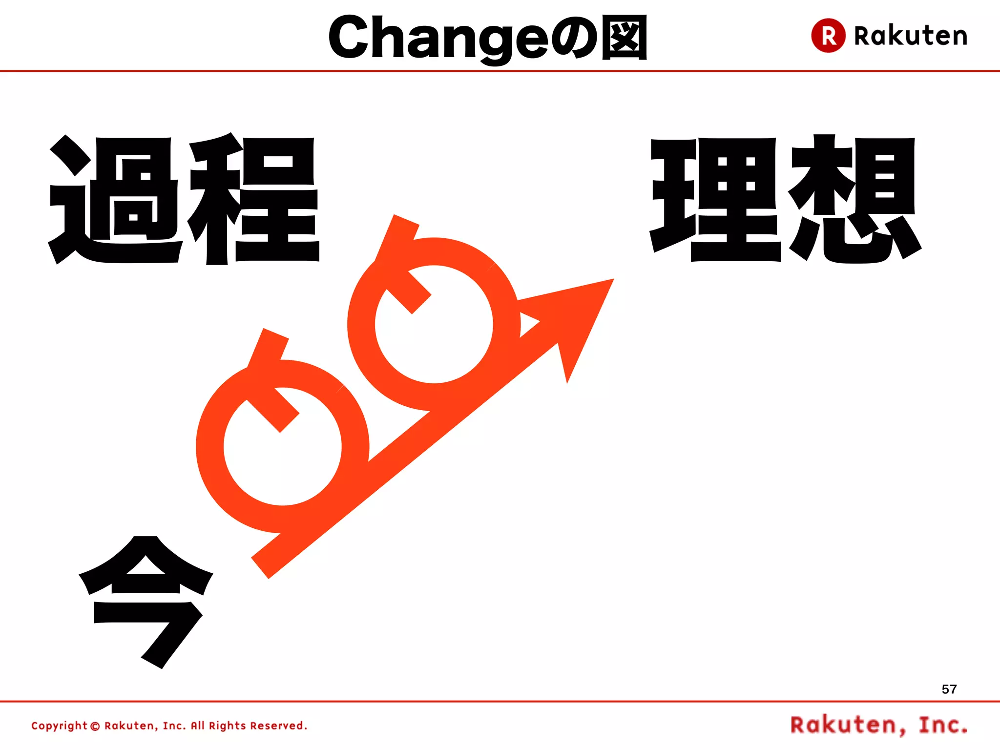 Changeの図


過程          理想

今                57
 