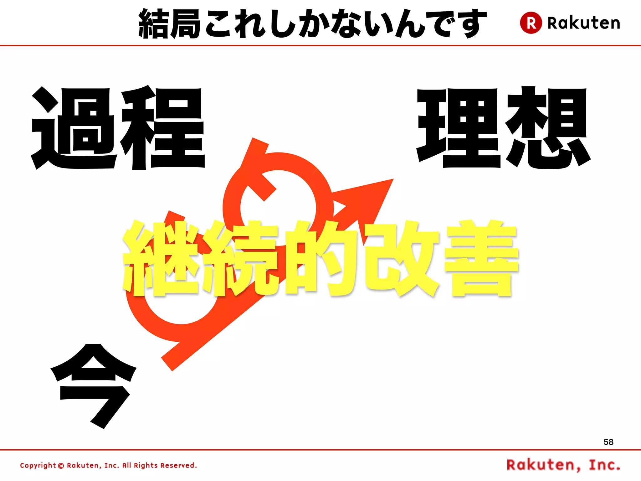 結局これしかないんです


過程       理想
 継続的改善
今              58
 