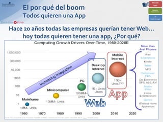 El por qué del boom
    Todos quieren una App

Hace 20 años todas las empresas querían tener Web…
    hoy todas quieren tener una app, ¿Por qué?
 
