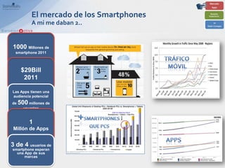 El mercado de los Smartphones
           A mi me daban 2..


1000 Millones de
  smartphone 2011



      $29Bill
       2011

Las Apps tienen una
audiencia potencial
de   500 millones de
       usuarios


          1
 Millón de Apps


3 de 4 usuarios de
smartphone esperan
  una App de sus
      marcas
 