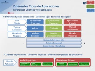 Diferentes Tipos de Aplicaciones
           Diferentes Clientes y Necesidades

 Diferentes tipos de aplicaciones – Diferentes tipos de modelo de negocio
            Tipo                     Aplicaciones          Aplicaciones           Aplicaciones
           Cliente                    Empresas              Empresas                Usuario
           Tipo de                                                                  Market
                                       Adhoc                 Producto
          Aplicación                                                              Application
          Modelo de                    Modelo                Modelo                 Modelo
           Negocio                    Servicios          Licenciamiento            Descarga

                                                    Necesidad de inversión
                         -                             Publico Potencial                                +
                                                    Crecimiento - Beneficios



 Clientes empresariales : Diferentes objetivos – Diferente complejidad de aplicaciones

                  Marketing Actions                                Operational Actions
   Tipo de
                     Orientadas al     Poco                             Usuario
  Aplicación         Cliente           Complejas
                                                    Menor Coste
                                                                        interno
                                                                                   Más Complejas   Mayor Coste
 
