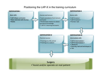 Positioning the LAP-X in the training curriculum
CERTIFICATION I                                                            CERTIFICATION II

 Basic skills                            Courses and lectures              Novice skills
 LAP-X Basic curriculum                 Learn procedures from lectures   LAP-X novice I
 Basic exercises with the box           and books                         LAP-X novice II
 Books                                  Multimedia medium to obtain      FLS box task
                                         procedural knowledge
                                          LAP-X E-learning and exams




                                         CERTIFICATION IV                  CERTIFICATION III
                                         Practical courses                 Intermediate skills
                                         Training on a life animal        LAP-X intermediate I
                                         Training on a cadaver            LAP-X intermediate II
                                                                            Novice III
                                                                           Suturing task and techniques in
                                                                           a box




                                                Surgery
                                 Assist and/or operate on real patient
 