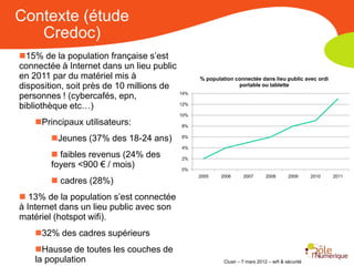 Contexte (étude
   Credoc)
15% de la population française s’est
connectée à Internet dans un lieu public
en 2011 par du matériel mis à                    % population connectée dans lieu public avec ordi
disposition, soit près de 10 millions de                       portable ou tablette
                                           14%
personnes ! (cybercafés, epn,
bibliothèque etc…)                         12%

                                           10%
    Principaux utilisateurs:              8%


        Jeunes (37% des 18-24 ans)        6%

                                           4%
         faibles revenus (24% des         2%
        foyers <900 € / mois)              0%
                                                 2005    2006      2007       2008       2009      2010   2011
         cadres (28%)
 13% de la population s’est connectée
à Internet dans un lieu public avec son
matériel (hotspot wifi).
    32% des cadres supérieurs
    Hausse de toutes les couches de
    la population                                         Clusir – 7 mars 2012 – wifi & sécurité
 