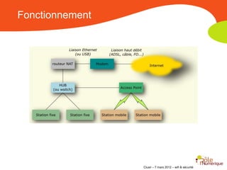 Fonctionnement




                 Clusir – 7 mars 2012 – wifi & sécurité
 
