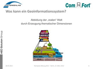 Was kann ein Geoinformationssystem?

                     Abbildung der „realen“ Welt
             durch Erzeugung thematischer Dimensionen




28.03.2012             Markplatz Bildung 2012 – Berlin, 22. März 2012   9
 