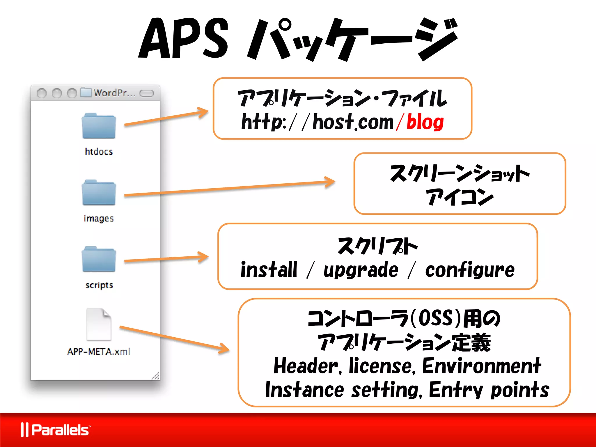 APS パッケージ
  アプリケーション・ファイル
  http://host.com/blog

                 スクリーンショット
                   アイコン

             スクリプト
  install / upgrade / configure

         コントローラ（OSS）用の
          アプリケーション定義
     Header, license, Environment
    Instance setting, Entry points
 