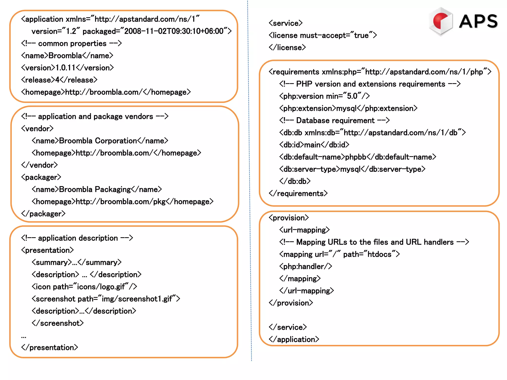 <application xmlns="http://apstandard.com/ns/1"          <service>
   version="1.2" packaged="2008-11-02T09:30:10+06:00">   <license must-accept="true">
<!-- common properties -->                               </license>
<name>Broombla</name>
<version>1.0.11</version>                                <requirements xmlns:php="http://apstandard.com/ns/1/php">
<release>4</release>                                        <!-- PHP version and extensions requirements -->
<homepage>http://broombla.com/</homepage>                   <php:version min="5.0"/>
                                                            <php:extension>mysql</php:extension>
<!-- application and package vendors -->                    <!-- Database requirement -->
<vendor>                                                    <db:db xmlns:db="http://apstandard.com/ns/1/db">
   <name>Broombla Corporation</name>                        <db:id>main</db:id>
   <homepage>http://broombla.com/</homepage>                <db:default-name>phpbb</db:default-name>
</vendor>                                                   <db:server-type>mysql</db:server-type>
<packager>                                                  </db:db>
   <name>Broombla Packaging</name>                       </requirements>
   <homepage>http://broombla.com/pkg</homepage>
</packager>                                              <provision>
                                                            <url-mapping>
<!-- application description -->                            <!-- Mapping URLs to the files and URL handlers -->
<presentation>                                              <mapping url="/" path="htdocs">
    <summary>...</summary>                                  <php:handler/>
    <description> ... </description>                        </mapping>
    <icon path="icons/logo.gif"/>                           </url-mapping>
    <screenshot path="img/screenshot1.gif">              </provision>
    <description>...</description>
    </screenshot>                                        </service>
...                                                      </application>
</presentation>
 