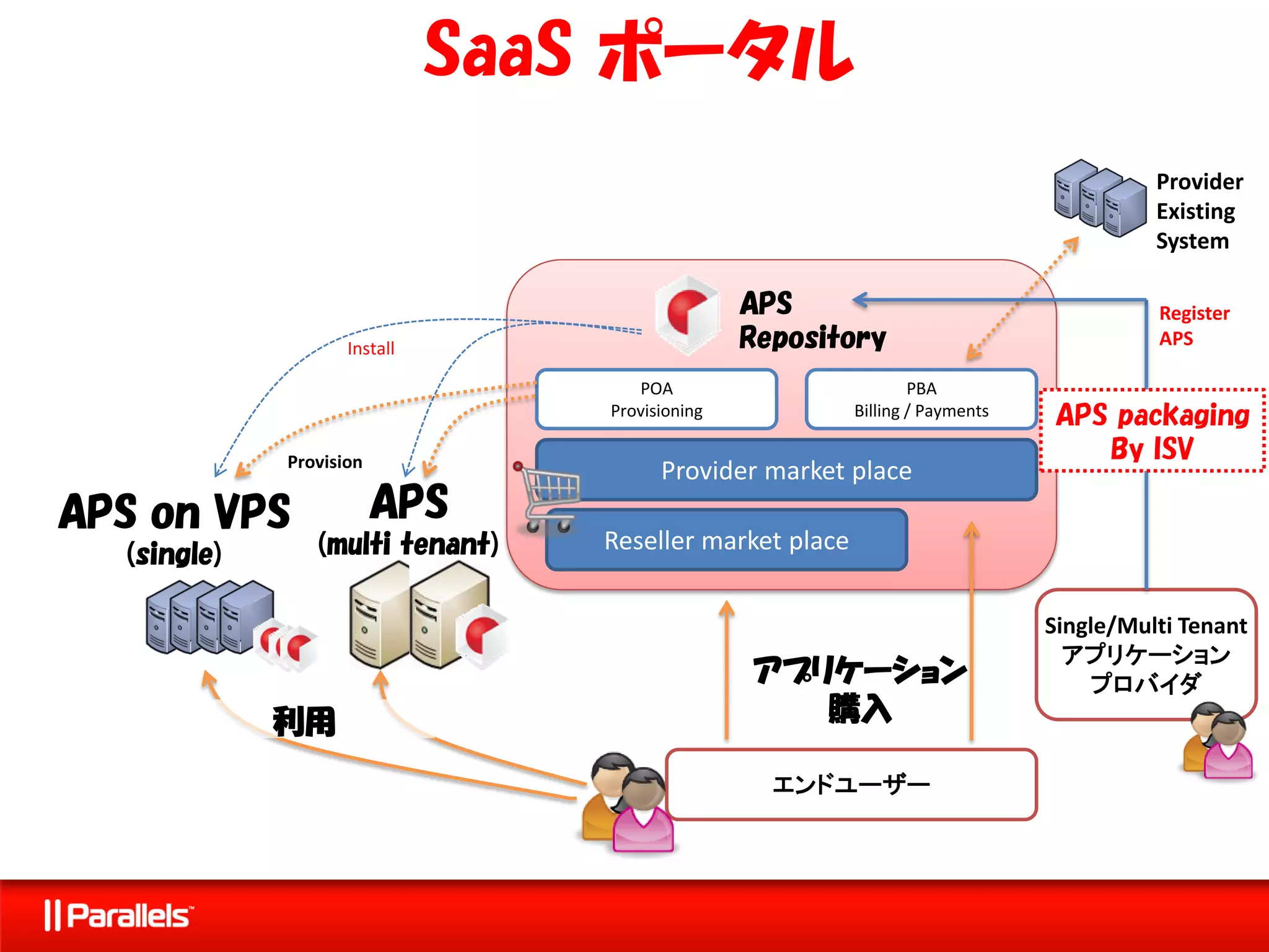 SaaS ポータル
                                                                                        Provider
                                                                                        Existing
                                                                                        System

                                                APS                                     Register
                    Install                     Repository                              APS

                                    POA                          PBA
                                 Provisioning            Billing / Payments   APS packaging
             Provision                                                           By ISV
                                       Provider market place
APS on VPS               APS
                (multi tenant)   Reseller market place
  (single)

                                                                              Single/Multi Tenant
                                                                                アプリケーション
                                                アプリケーション                          プロバイダ
             利用                                    購入

                                                  エンドユーザー
 