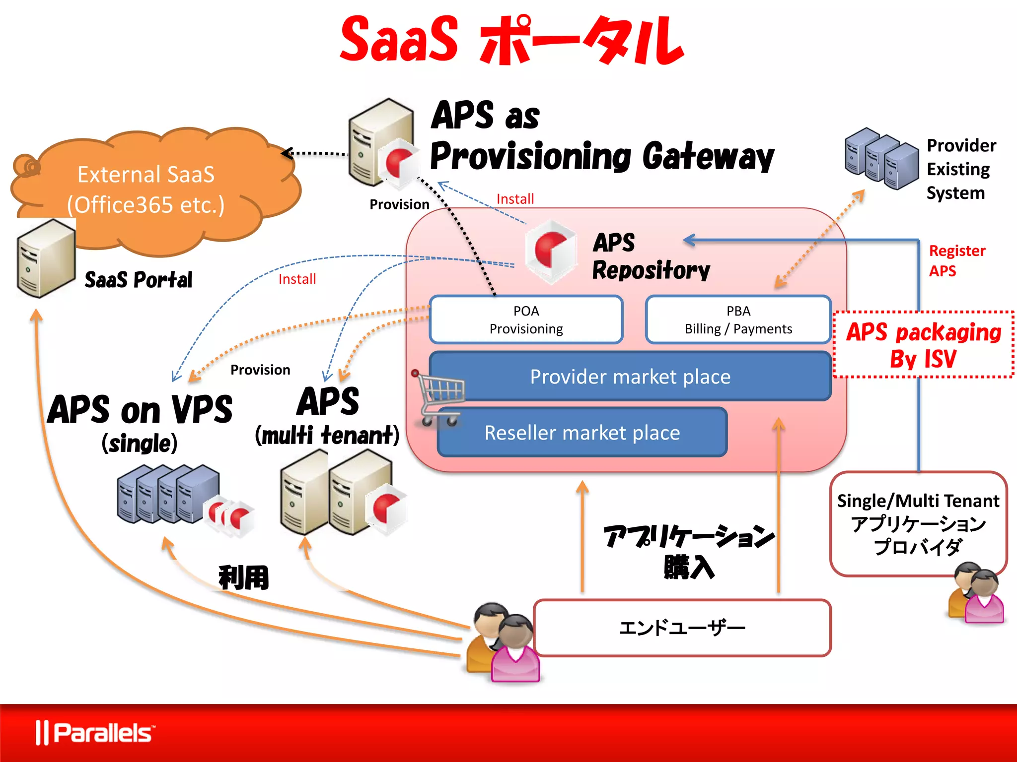 SaaS ポータル
                                                  APS as
                                                                                                            Provider
  External SaaS
                                                  Provisioning Gateway                                      Existing
                                                      Install                                               System
 (Office365 etc.)                     Provision

                                                                    APS                                     Register
  SaaS Portal              Install                                  Repository                              APS

                                                        POA                          PBA
                                                     Provisioning            Billing / Payments   APS packaging
                    Provision                                                                        By ISV
                                                            Provider market place
APS on VPS                      APS
                       (multi tenant)                Reseller market place
    (single)

                                                                                                  Single/Multi Tenant
                                                                                                    アプリケーション
                                                                    アプリケーション                          プロバイダ
                利用                                                     購入

                                                                      エンドユーザー
 