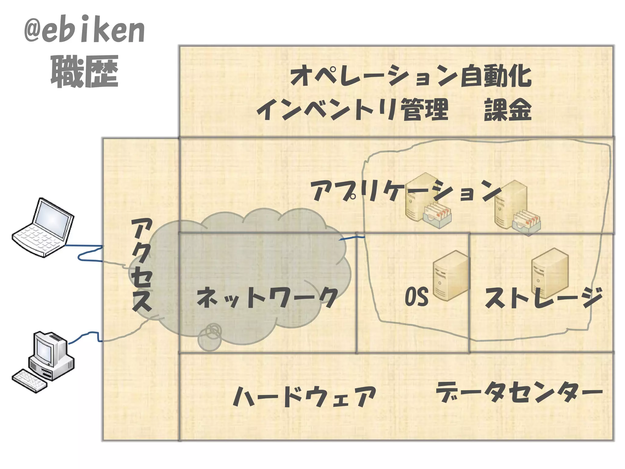 @ebiken
 職歴          オペレーション自動化
            インベントリ管理 課金


              アプリケーション
      ア
      ク
      セ
      ス   ネットワーク    OS    ストレージ



           ハードウェア        データセンター
 