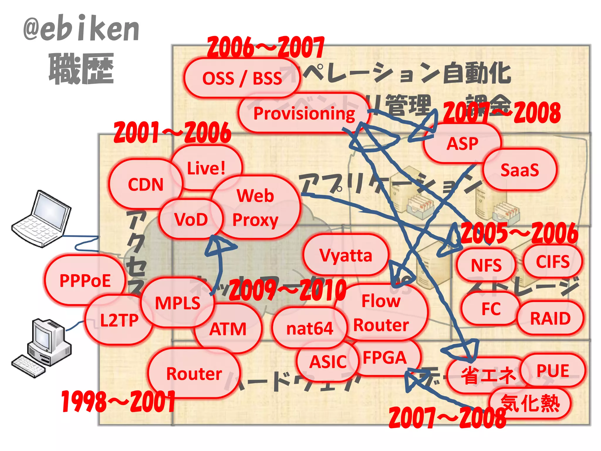@ebiken      2006～2007
 職歴         OSS / BSSオペレーション自動化
                 インベントリ管理 2007～2008
                  Provisioning   課金
      2001～2006                ASP
               Live!                               SaaS
       CDN
                       Web
                                アプリケーション
        ア VoD          Proxy
        ク                                       2005～2006
                      Vyatta                          CIFS
        セ                                       NFS
  PPPoE      ネットワーク          OS                 ストレージ
        ス MPLS 2009～2010 Flow
                                                 FC   RAID
     L2TP        ATM           nat64 Router
                                 ASIC FPGA
             Router
                      ハードウェア                    省エネ PUE
                                              データセンター
  1998～2001                                       気化熱
                                         2007～2008
 