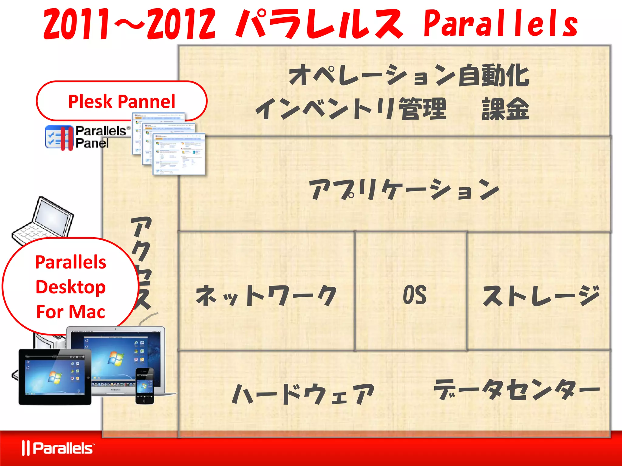 2011～2012 パラレルス Parallels
                     オペレーション自動化
   Plesk Pannel     インベントリ管理 課金


                      アプリケーション
          ア
Parallels ク
Desktop セ
                  ネットワーク    OS    ストレージ
For Mac ス



                   ハードウェア        データセンター
 
