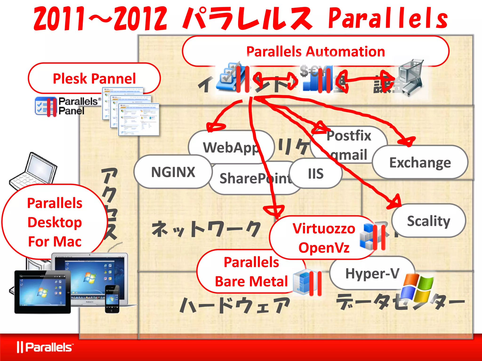 2011～2012 パラレルス Parallels
                          Parallels Automation
                        オペレーション自動化
   Plesk Pannel        インベントリ管理 課金

                                        Postfix
                            アプリケーション
                        WebApp          qmail Exchange
          ア       NGINX  SharePoint IIS
Parallels ク
Desktop セ                                              Scality
                  ネットワーク                 OS
                                      Virtuozzo   ストレージ
For Mac ス                              OpenVz
                          Parallels
                         Bare Metal          Hyper-V

                     ハードウェア                 データセンター
 
