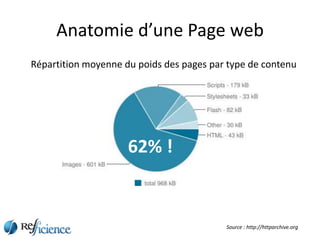 Anatomie d’une Page web
Répartition moyenne du poids des pages par type de contenu




                     62% !


                                          Source : http://httparchive.org
 
