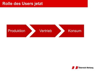 Rolle des Users jetzt




  Produktion       Vertrieb   Konsum
 