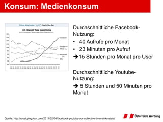 Konsum: Medienkonsum

                                                         Durchschnittliche Facebook-
                                                         Nutzung:
                                                         • 40 Aufrufe pro Monat
                                                         • 23 Minuten pro Aufruf
                                                         15 Stunden pro Monat pro User

                                                         Durchschnittliche Youtube-
                                                         Nutzung:
                                                          5 Stunden und 50 Minuten pro
                                                         Monat



Quelle: http://royal.pingdom.com/2011/02/04/facebook-youtube-our-collective-time-sinks-stats/
 