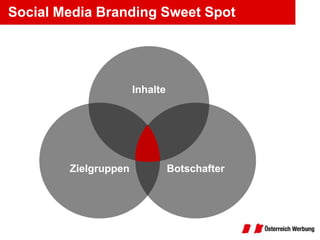 Social Media Branding Sweet Spot




                      Inhalte




        Zielgruppen             Botschafter
 